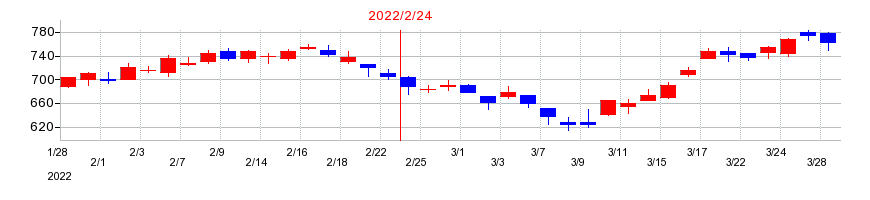 2022年の松屋の配当落ち日前後の株価チャート