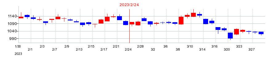 2023年の松屋の配当落ち日前後の株価チャート