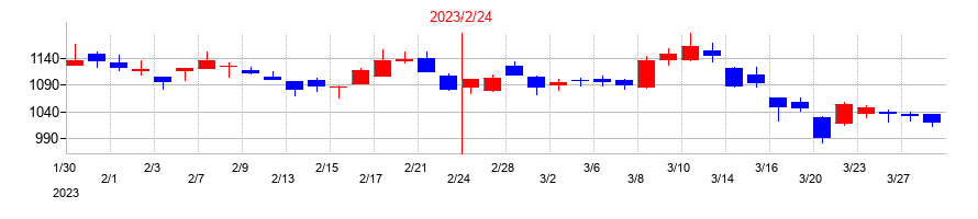 2023年の松屋の配当落ち日前後の株価チャート