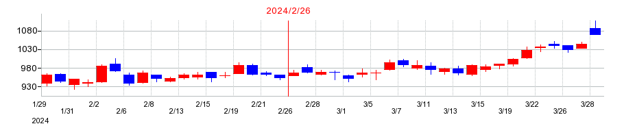 2024年の松屋の配当落ち日前後の株価チャート