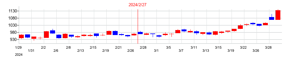 2024年の松屋の配当落ち日前後の株価チャート