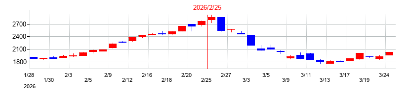 2026年の松屋の配当落ち日前後の株価チャート