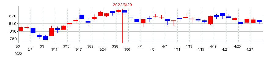 2022年のエイチ・ツー・オー リテイリングの配当落ち日前後の株価チャート