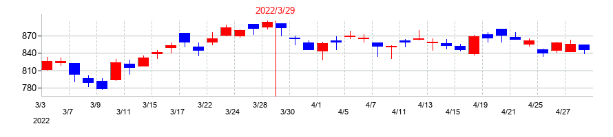 2022年のエイチ・ツー・オー リテイリングの配当落ち日前後の株価チャート