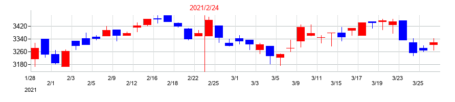 2021年の近鉄百貨店の配当落ち日前後の株価チャート