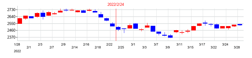 2022年の近鉄百貨店の配当落ち日前後の株価チャート