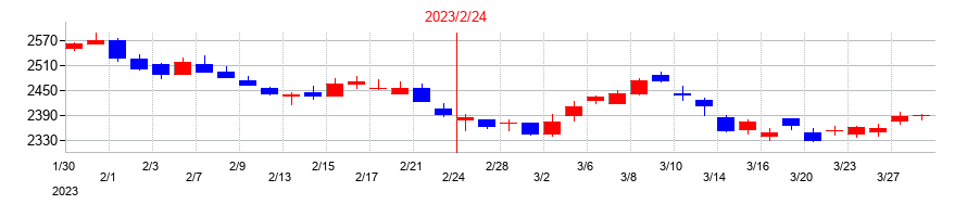 2023年の近鉄百貨店の配当落ち日前後の株価チャート