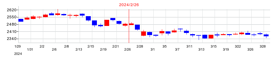 2024年の近鉄百貨店の配当落ち日前後の株価チャート