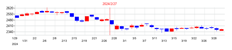 2024年の近鉄百貨店の配当落ち日前後の株価チャート