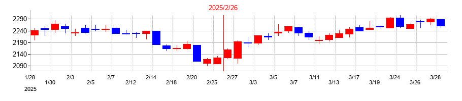 2025年の近鉄百貨店の配当落ち日前後の株価チャート