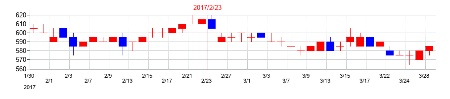 2017年の大和の配当落ち日前後の株価チャート