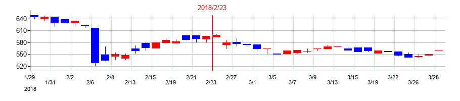 2018年の大和の配当落ち日前後の株価チャート