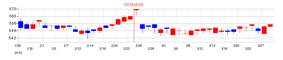 2019年の大和の配当落ち日前後の株価チャート