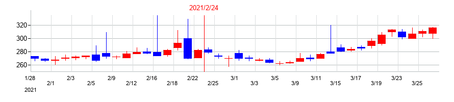 2021年の大和の配当落ち日前後の株価チャート