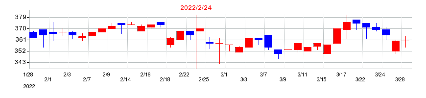 2022年の大和の配当落ち日前後の株価チャート
