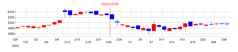 2024年の大和の配当落ち日前後の株価チャート