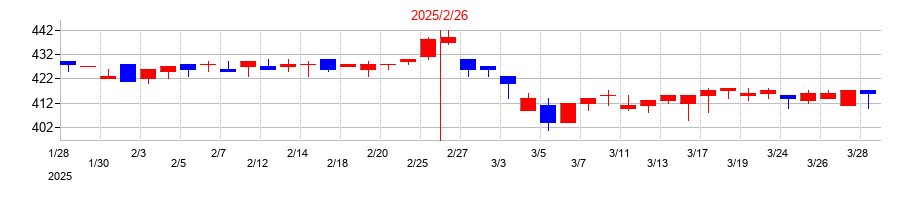 2025年の大和の配当落ち日前後の株価チャート
