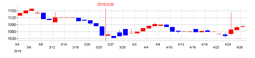 2019年のテクノアソシエの配当落ち日前後の株価チャート