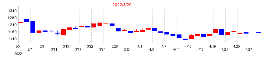 2022年のテクノアソシエの配当落ち日前後の株価チャート