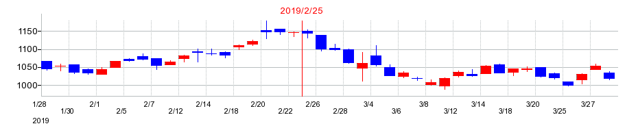 2019年のパルコの配当落ち日前後の株価チャート