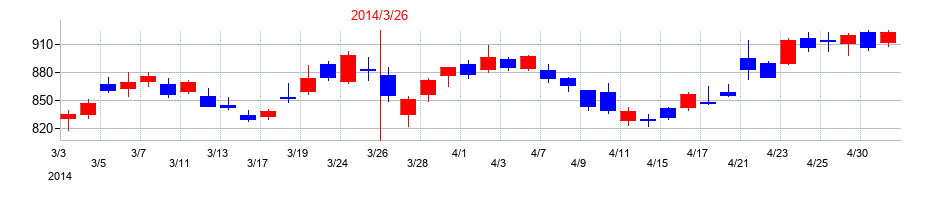 2014年の丸井グループの配当落ち日前後の株価チャート