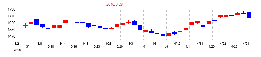2016年の丸井グループの配当落ち日前後の株価チャート
