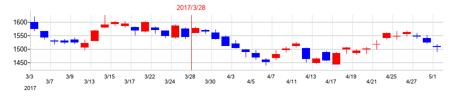 2017年の丸井グループの配当落ち日前後の株価チャート