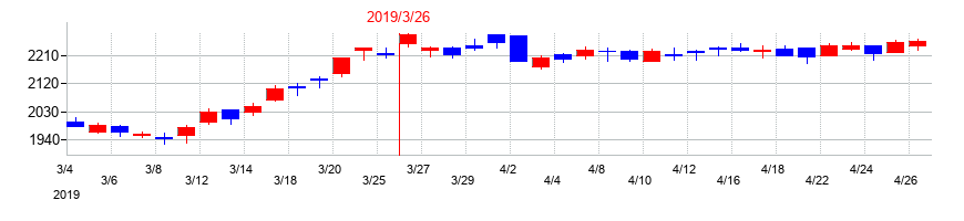 2019年の丸井グループの配当落ち日前後の株価チャート