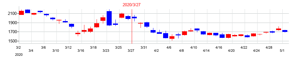 2020年の丸井グループの配当落ち日前後の株価チャート