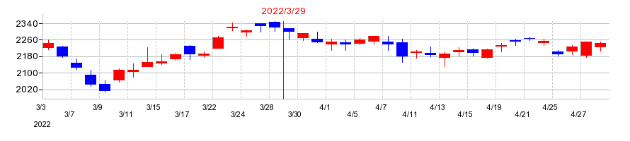 2022年の丸井グループの配当落ち日前後の株価チャート