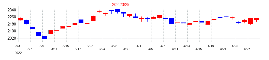 2022年の丸井グループの配当落ち日前後の株価チャート