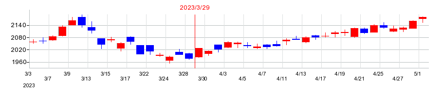 2023年の丸井グループの配当落ち日前後の株価チャート
