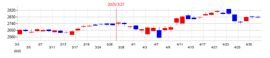 2025年の丸井グループの配当落ち日前後の株価チャート