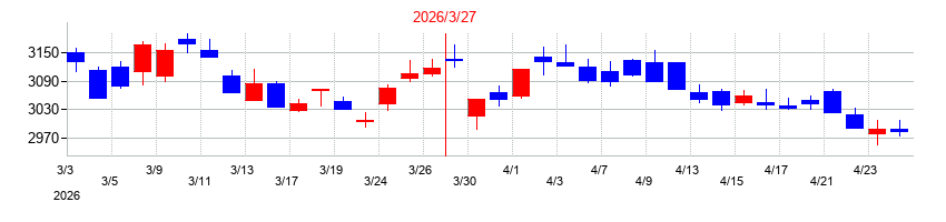 2026年の丸井グループの配当落ち日前後の株価チャート