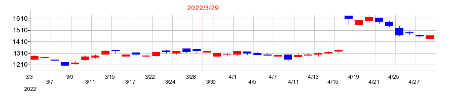 2022年のクレディセゾンの配当落ち日前後の株価チャート