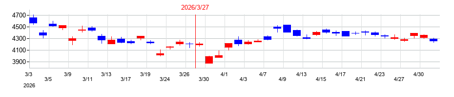 2026年のクレディセゾンの配当落ち日前後の株価チャート