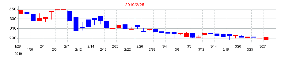 2019年のさいか屋の配当落ち日前後の株価チャート