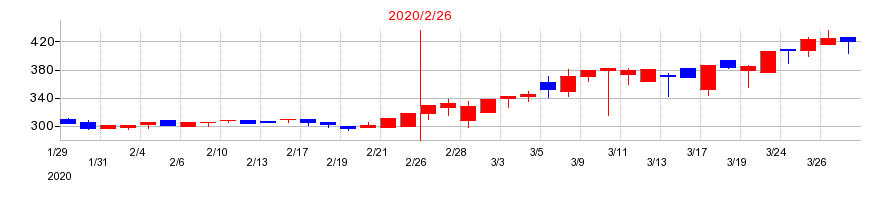 2020年のさいか屋の配当落ち日前後の株価チャート