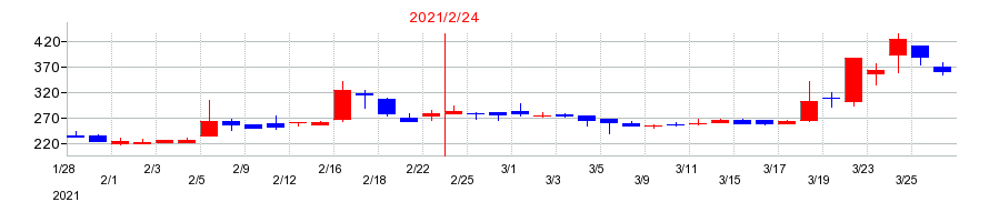 2021年のさいか屋の配当落ち日前後の株価チャート