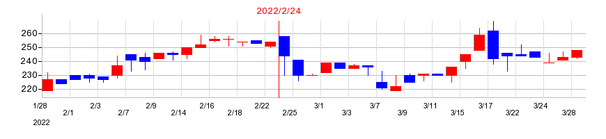 2022年のさいか屋の配当落ち日前後の株価チャート