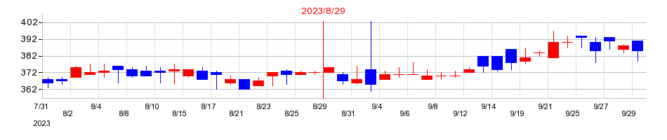 2023年のさいか屋の配当落ち日前後の株価チャート
