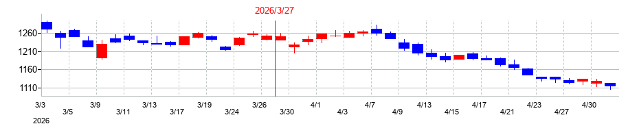 2026年のアクシアル　リテイリングの配当落ち日前後の株価チャート