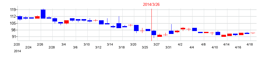 2014年のプロルート丸光の配当落ち日前後の株価チャート