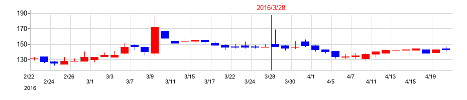2016年のプロルート丸光の配当落ち日前後の株価チャート