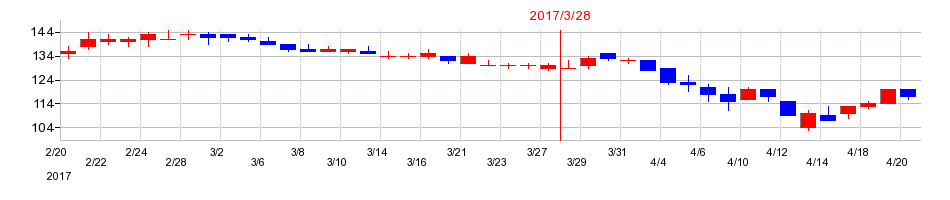2017年のプロルート丸光の配当落ち日前後の株価チャート