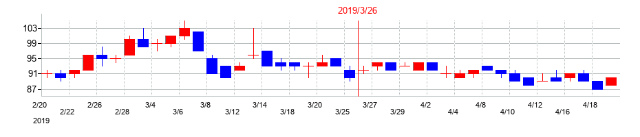 2019年のプロルート丸光の配当落ち日前後の株価チャート