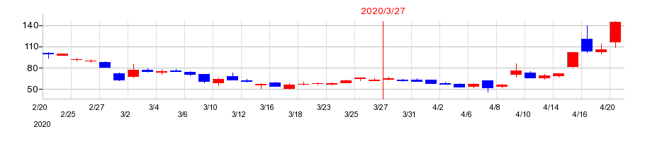2020年のプロルート丸光の配当落ち日前後の株価チャート
