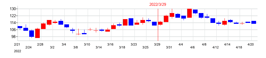 2022年のプロルート丸光の配当落ち日前後の株価チャート