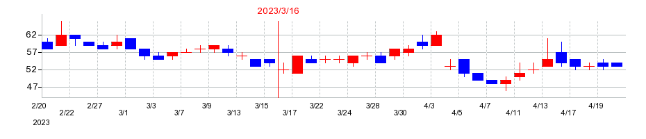 2023年のプロルート丸光の配当落ち日前後の株価チャート