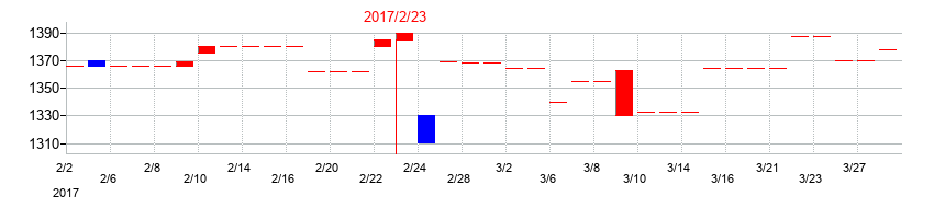 2017年の山陽百貨店の配当落ち日前後の株価チャート